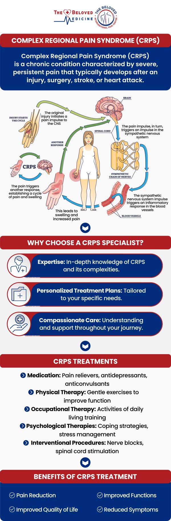 At The Beloved Medicine Clinic and Pain Center, Dr. John Melek offers specialized care for Complex Regional Pain Syndrome (CRPS), a chronic pain condition often following an injury. Dr. Melek employs a comprehensive approach that includes advanced diagnostics and personalized treatment plans to alleviate pain and improve mobility. For more information, contact us or request an appointment online. We are conveniently located at 7777 Forest Ln Suite A315, Dallas, TX 75230. At The Beloved Medicine Clinic and Pain Center, Dr. John Melek offers specialized care for Complex Regional Pain Syndrome (CRPS), a chronic pain condition often following an injury. Dr. Melek employs a comprehensive approach that includes advanced diagnostics and personalized treatment plans to alleviate pain and improve mobility. For more information, contact us or request an appointment online. We are conveniently located at 7777 Forest Ln Suite A315, Dallas, TX 75230.