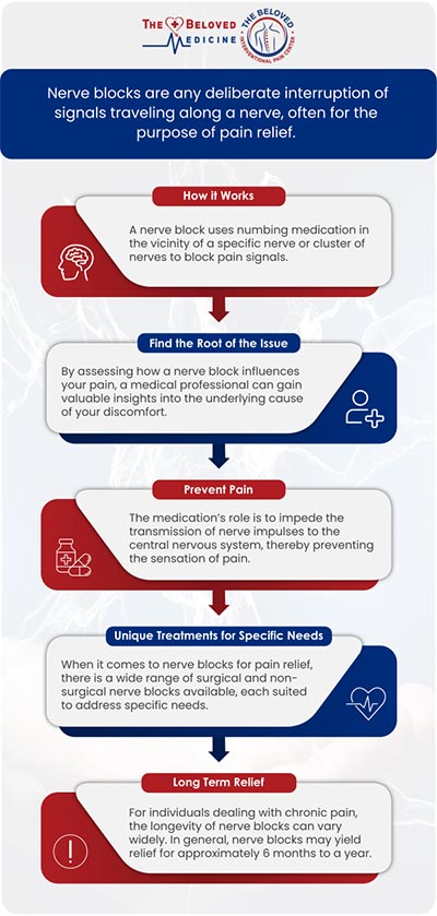 At The Beloved Medicine Clinic and Pain Center, Dr. John Melek specializes in nerve block treatments to provide targeted relief for chronic pain conditions. Nerve blocks can be used diagnostically to identify pain sources or therapeutically to alleviate conditions such as sciatica, occipital neuralgia, and complex regional pain syndrome. Dr. Melek tailors each treatment plan to the individual needs of patients, aiming to reduce pain, improve mobility, and enhance overall quality of life. For more information, contact us or request an appointment online. We are conveniently located at 7777 Forest Ln Suite A315, Dallas, TX 75230. 