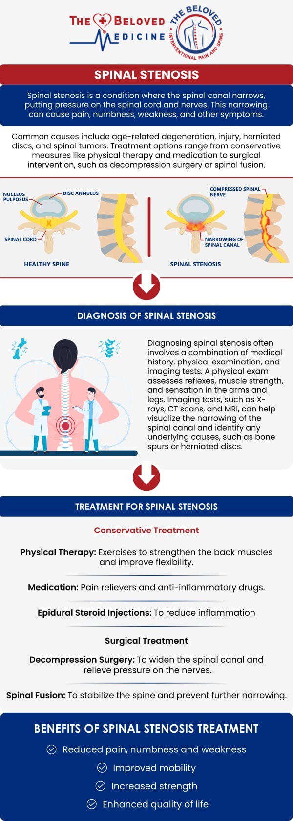 Common questions asked by clients: What is spinal stenosis? What are the common symptoms of spinal stenosis? How is spinal stenosis diagnosed? What are the treatment options for spinal stenosis? How can The Beloved Medicine help manage spinal stenosis symptoms? For more information, contact us or request an appointment online. We are conveniently located at 7777 Forest Ln Suite A315, Dallas, TX 75230.